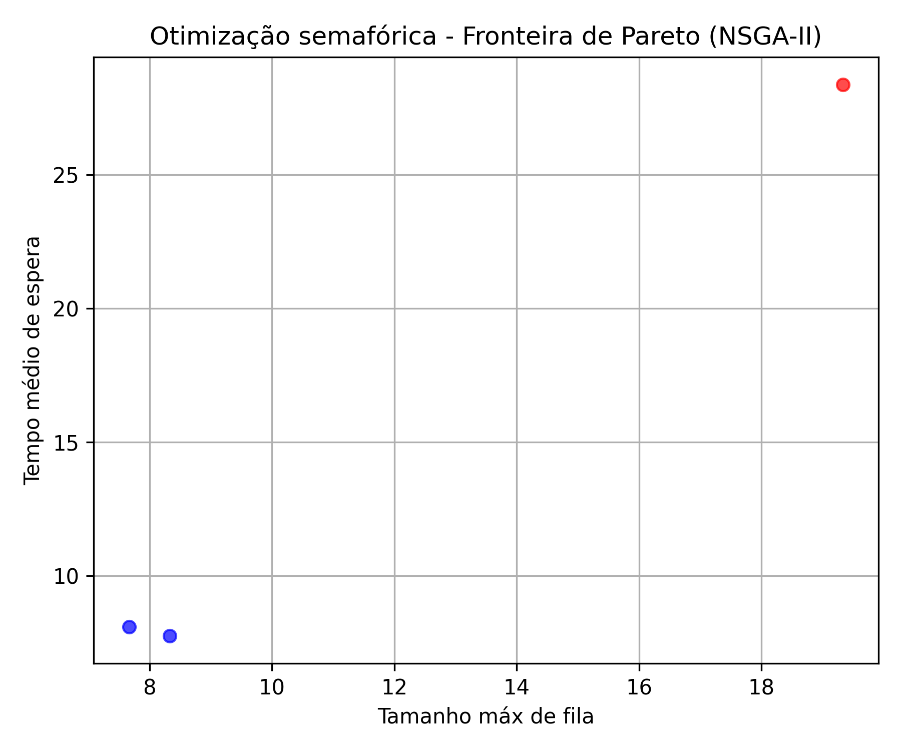 Fronteira de Pareto
